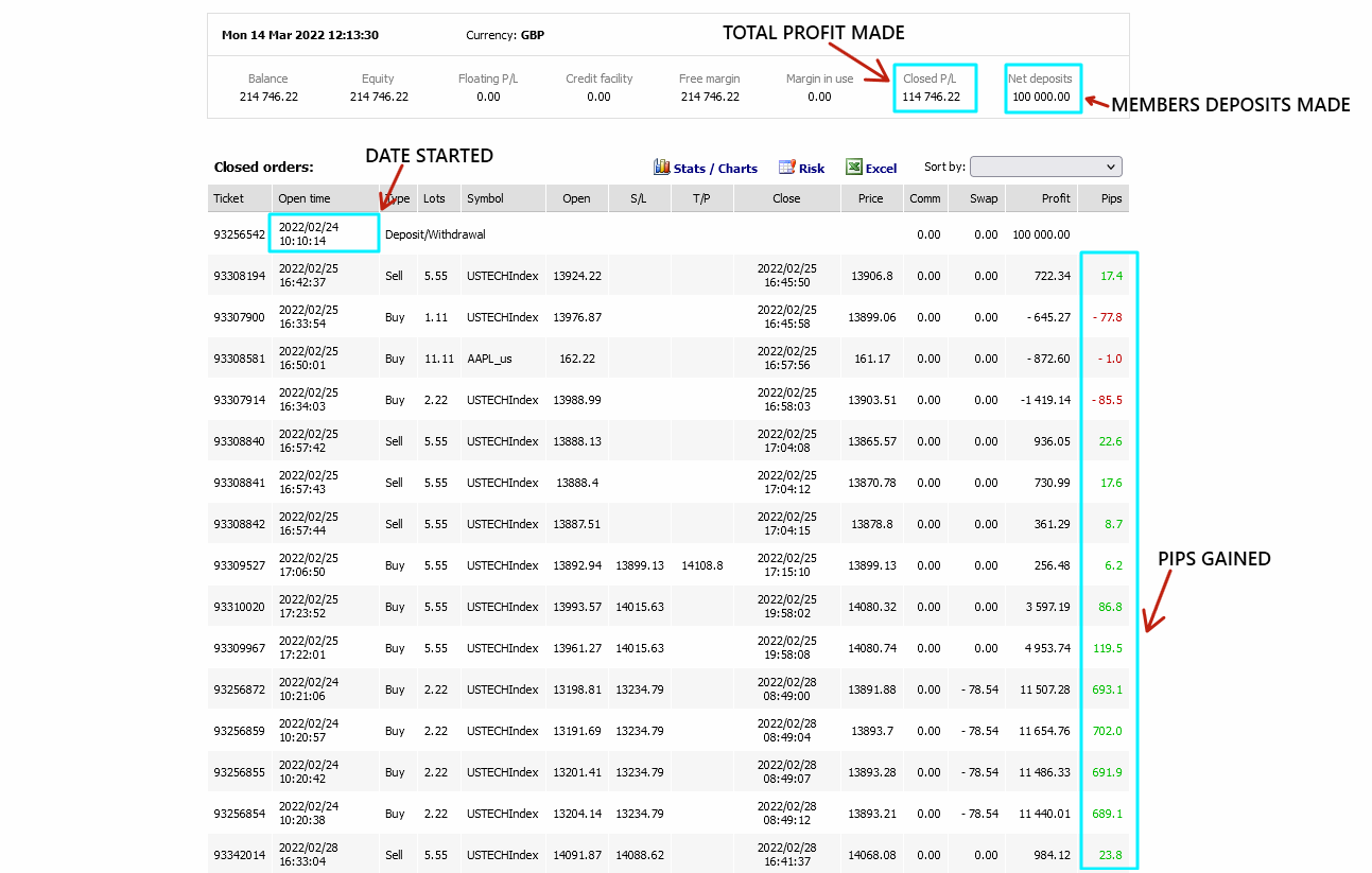 2 OVERVIEW OF PROFITS MADE