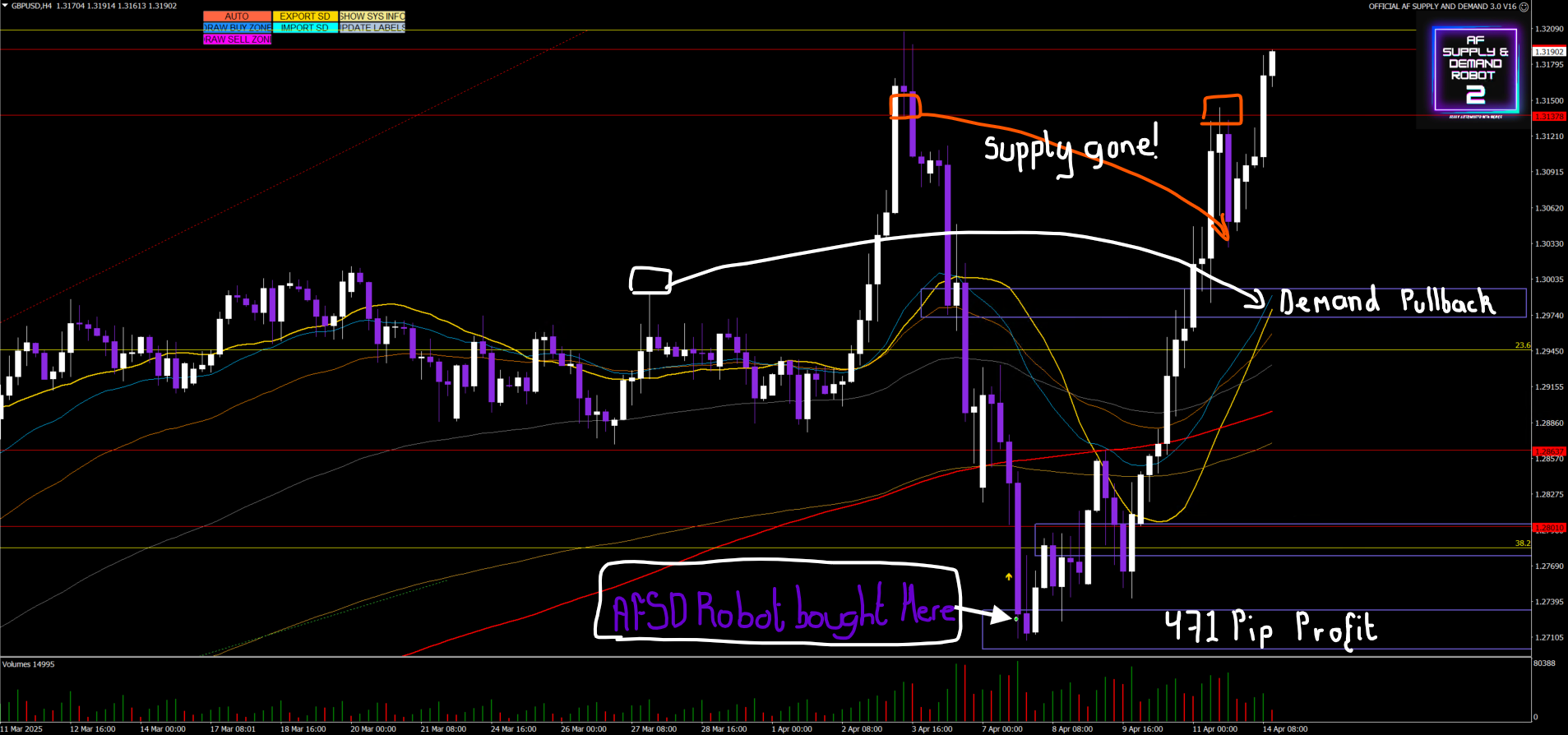 Automated Weekly Forex Market Outlook 14th April 2025