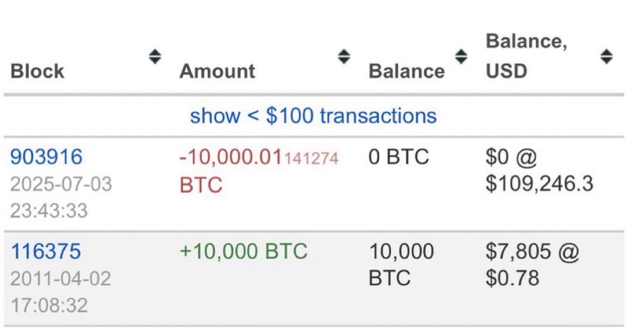 The Bitcoin Time Capsule: How One Normal Wallet Grew 140,000% in 14 Years