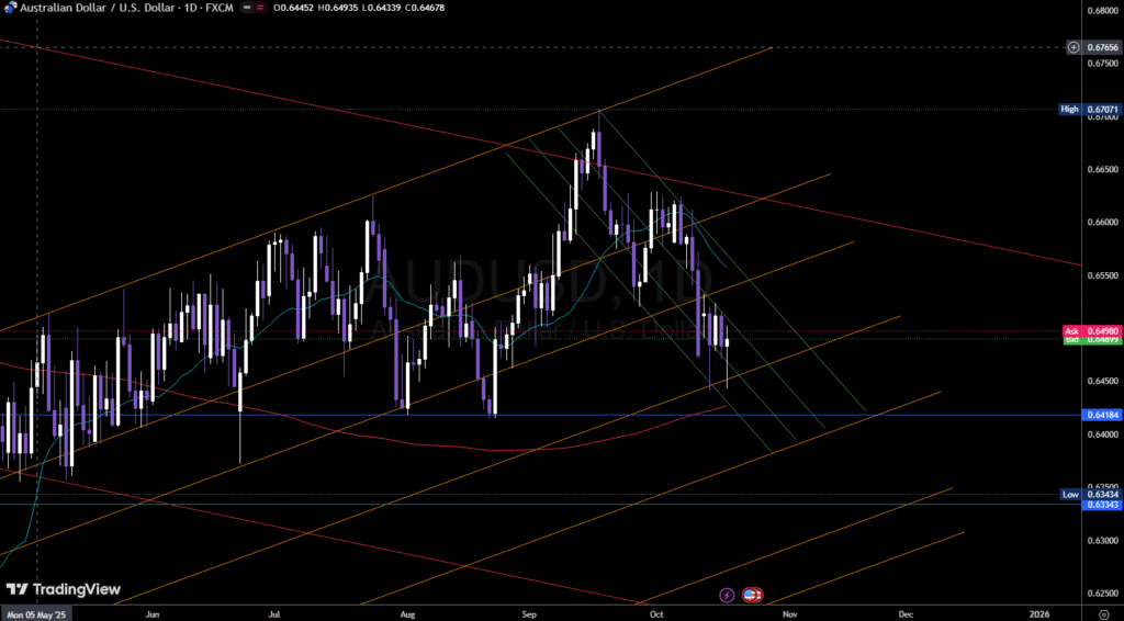 This is an image of the AUDUSD Daily chart with support lines.