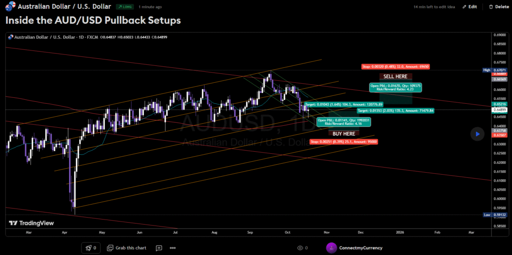 AN IMAGE OF THE AUDUSD BUYING SIGNALS FOR INVESTMENT AND TRADING.