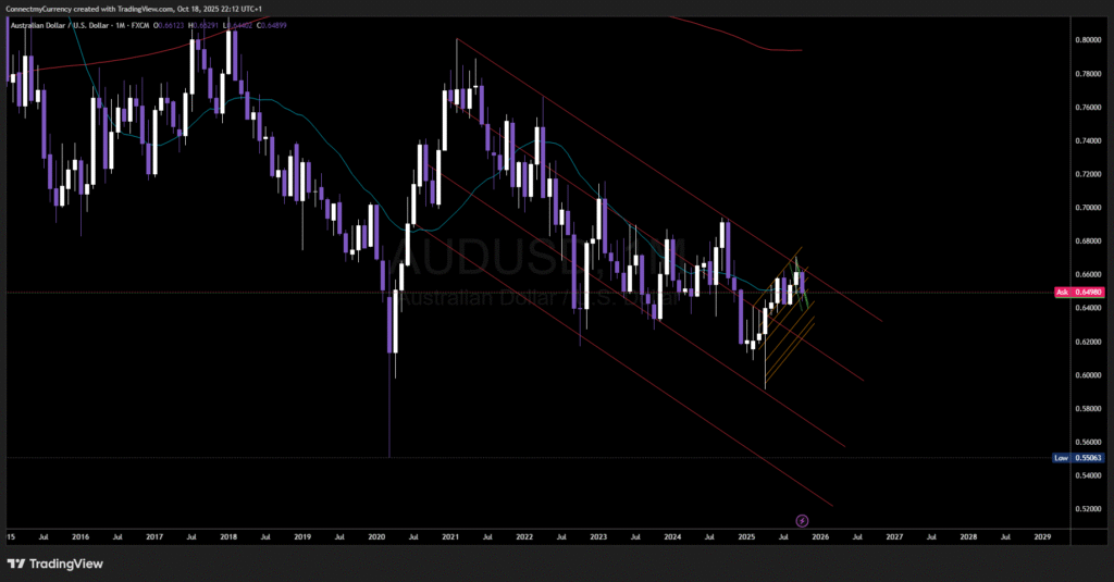 An image showing a monthly chart of the AUDUSD showing the monthly trend direction which is Bearish.