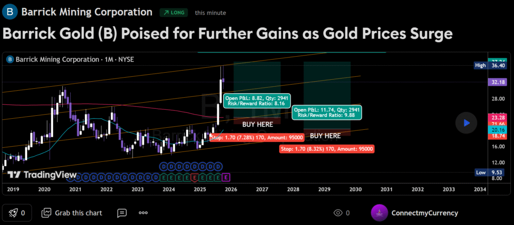 An image of Barrick Mining Corporation and buying points