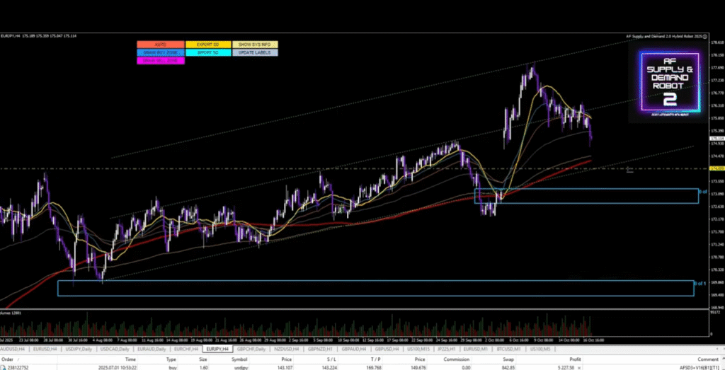 A EURJPY Supply and Demand Chart