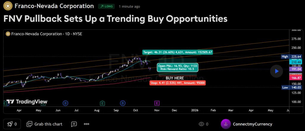 An image of FNV chart on Tradingview