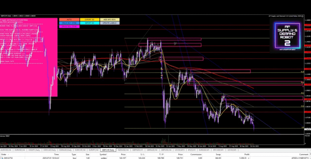 An image of GBPCHF supply and demand zones.