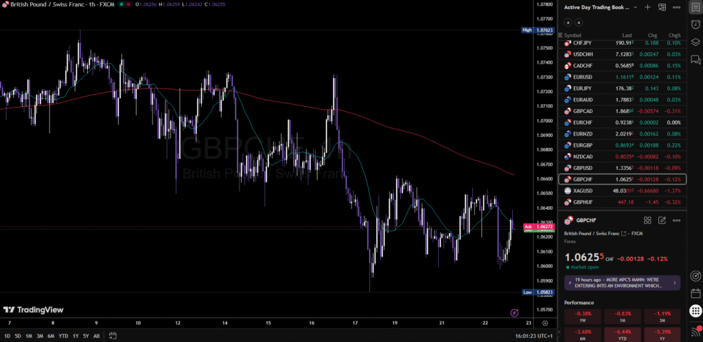 An image of the tradingview platform.