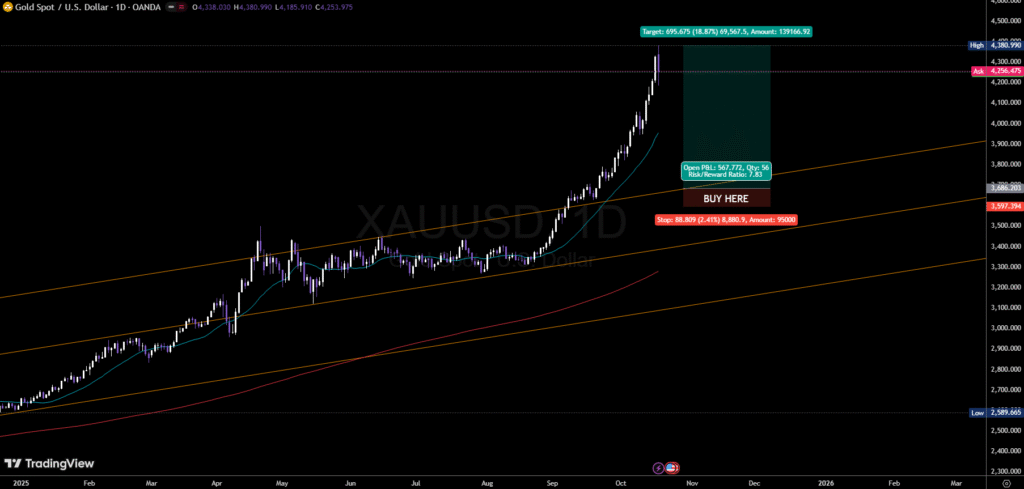 Tgis is an image of a Tradingview Gold Chart with a clear Demand zone of where gold is going to be bought.