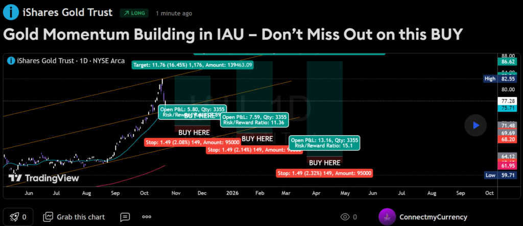 An image of tradingview ishares Gold Trust.