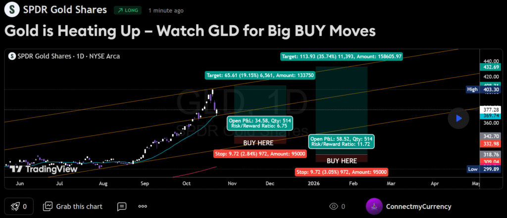 An image of GLD Tradingview Chart with Buying Points.