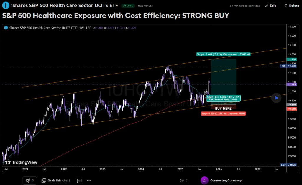 TradingView chart displaying iShares S&P 500 Health Care Sector ETF (IUHC) performance, illustrating large-cap U.S. healthcare leaders with cost-efficient sector exposure.