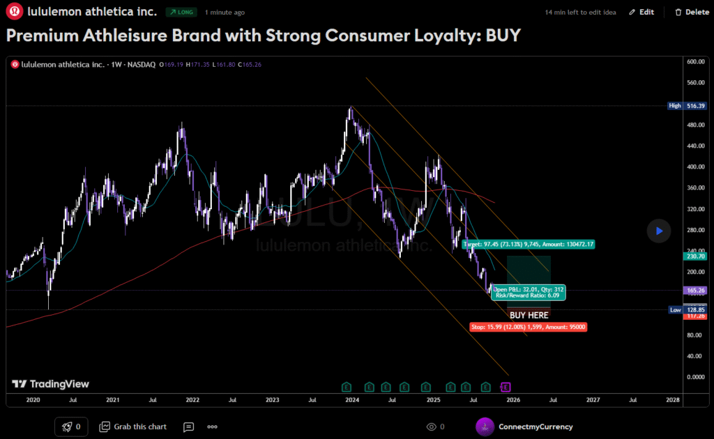 TradingView chart displaying Lululemon (LULU) stock price movements, reflecting strong growth backed by premium brand positioning and loyal customer base.