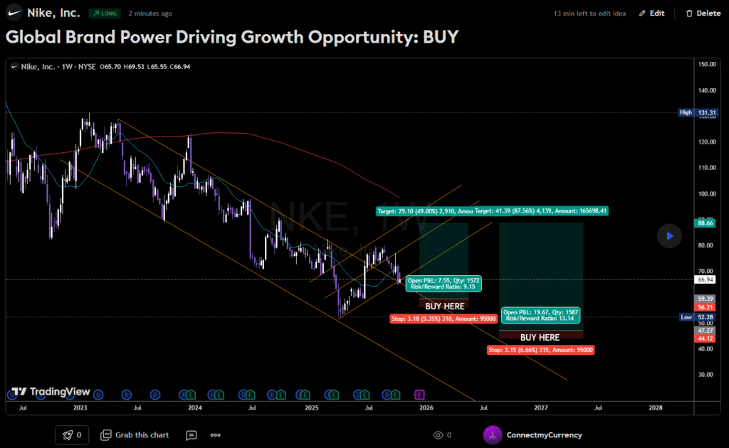 TradingView chart showing Nike (NKE) stock price performance highlighting consistent growth driven by global brand strength and innovation in sportswear industry.