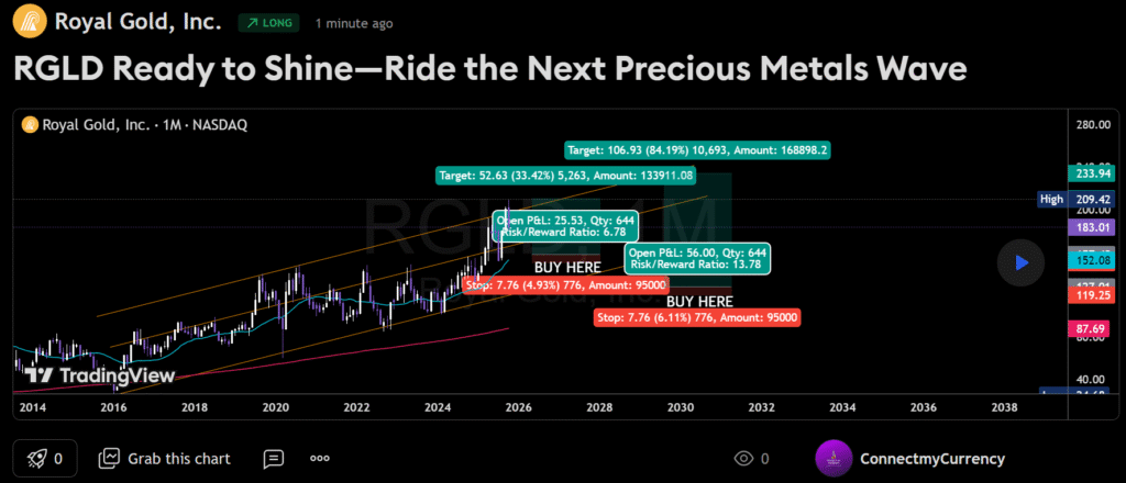 An image of RGLD Chart on Tradingview