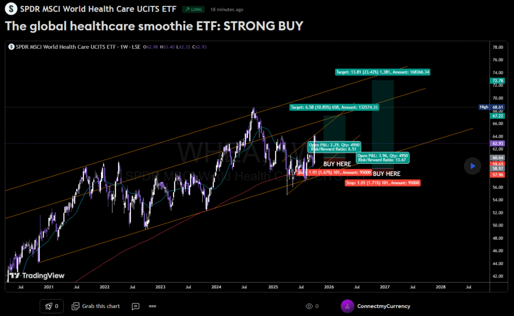 TradingView chart showing SPDR MSCI World Health Care ETF (WHEA) price trends, highlighting global healthcare sector growth and defensive stability for investors seeking diversified exposure.