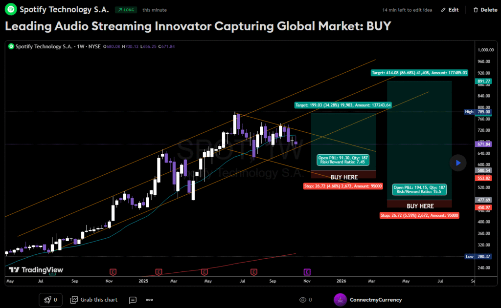 TradingView chart of Spotify (SPOT) stock illustrating growth trends fueled by market leadership in audio streaming and expanding content ecosystem