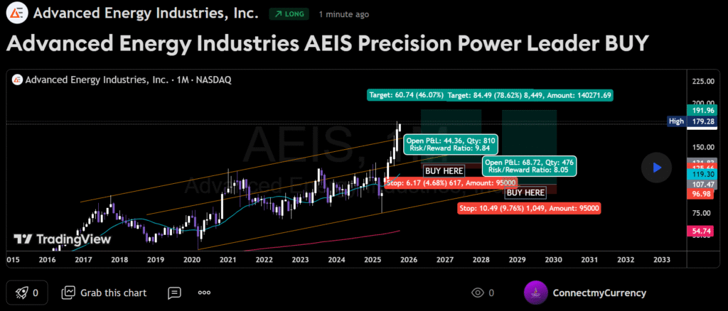AEIS Investment Chart