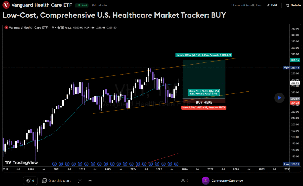 TradingView chart of Vanguard Healthcare ETF (VHT) with comprehensive U.S. healthcare sector representation, showing steady growth potential fueled by demographic trends and innovation.
