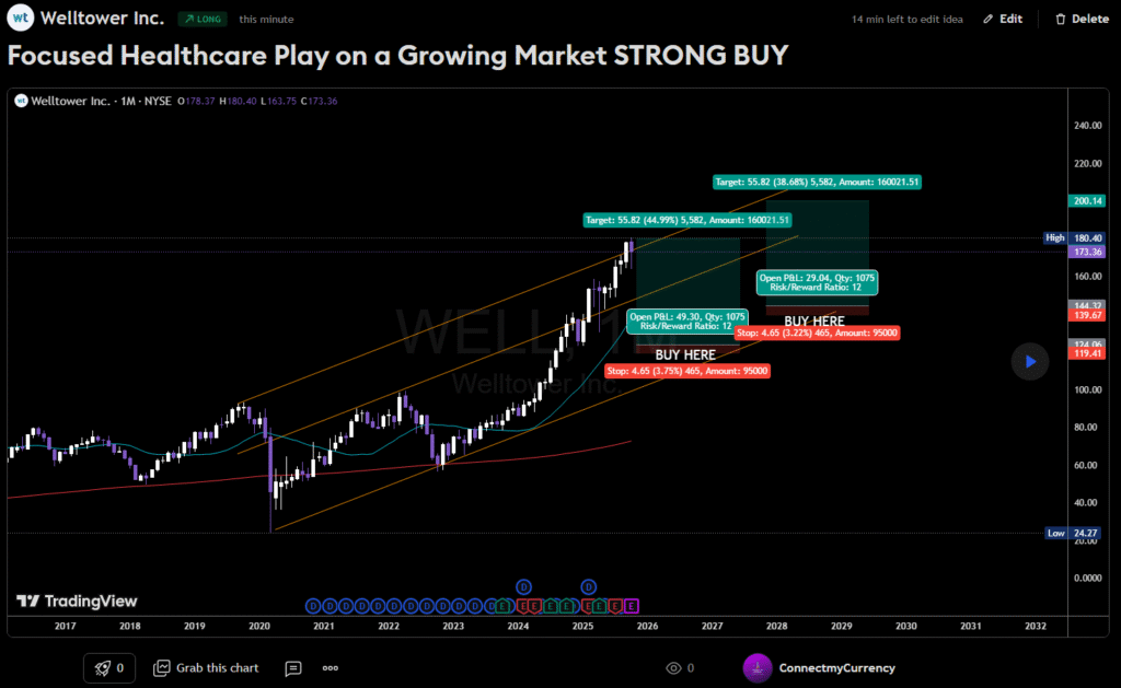 TradingView chart of HANetf Healthcare ETF (WELL) capturing biotech and medical innovation sector movements, ideal for growth-focused investors targeting healthcare breakthroughs