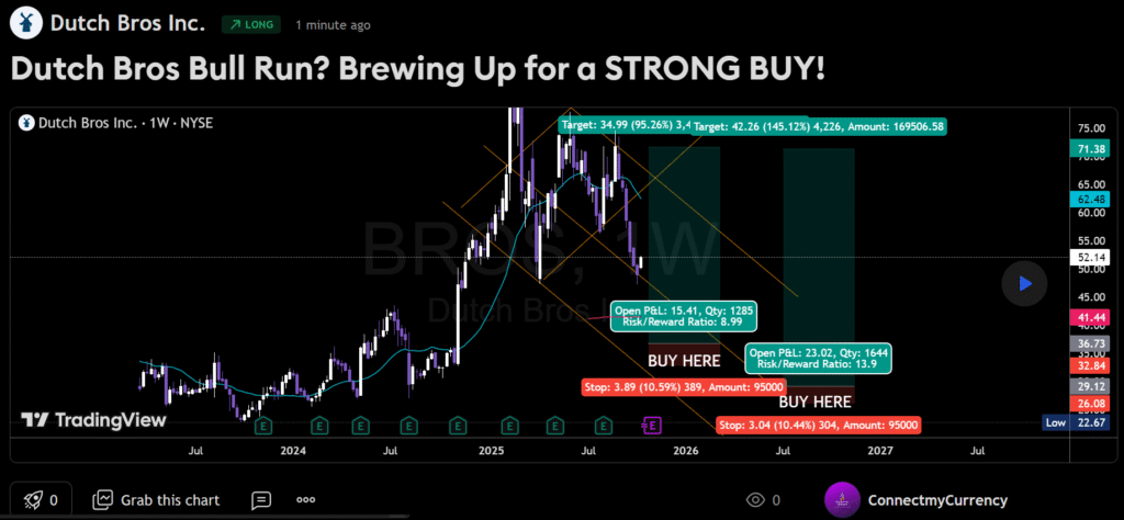 Where to Buy Dutch Bros Stock?
