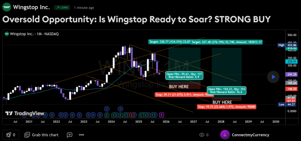 Where to Buy Wingstop Stock 2025