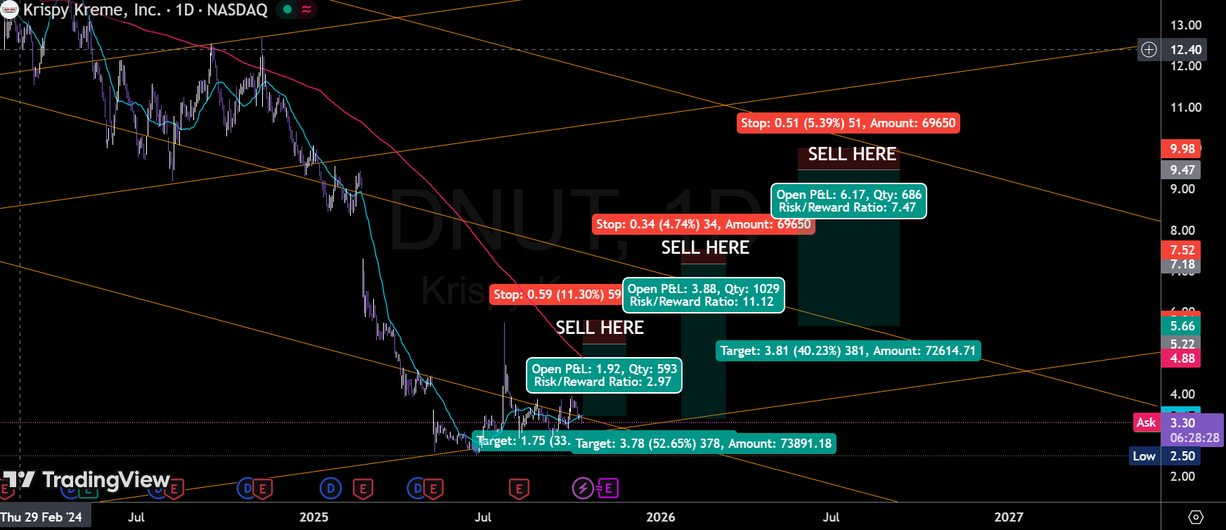 Krispy Kreme’s Collapse: A Trader’s Guide to Spotting the Next SELLOFF!